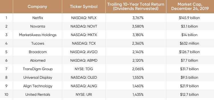 Best Investments Of The Decade: From Netflix To Bitcoin To Palladium